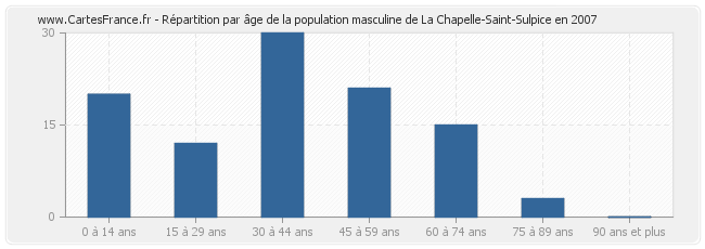 Répartition par âge de la population masculine de La Chapelle-Saint-Sulpice en 2007